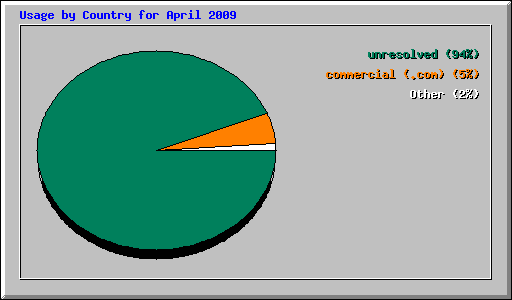 Usage by Country for April 2009