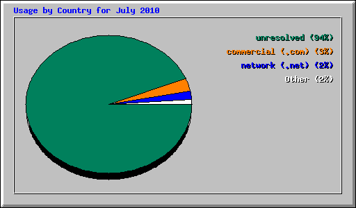Usage by Country for July 2010