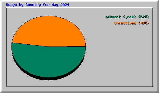 Usage by Country for May 2024