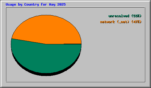 Usage by Country for May 2025
