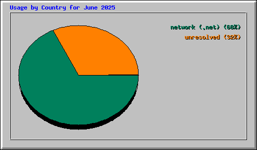Usage by Country for June 2025