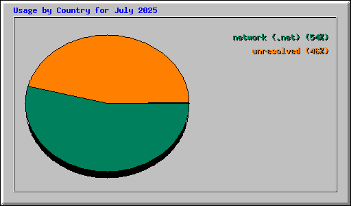 Usage by Country for July 2025