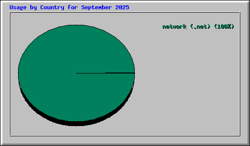 Usage by Country for September 2025