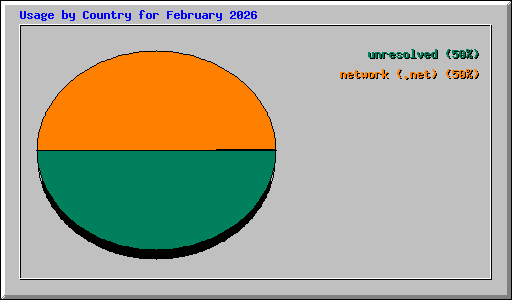 Usage by Country for February 2026