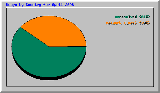Usage by Country for April 2026