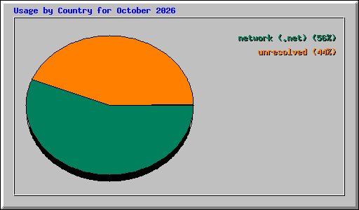 Usage by Country for October 2026