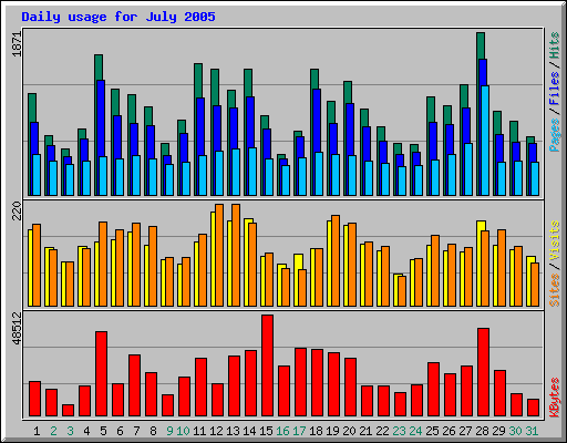 Daily usage for July 2005