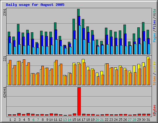 Daily usage for August 2005