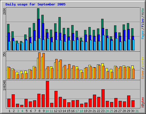 Daily usage for September 2005