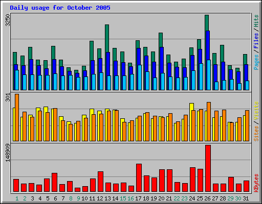 Daily usage for October 2005