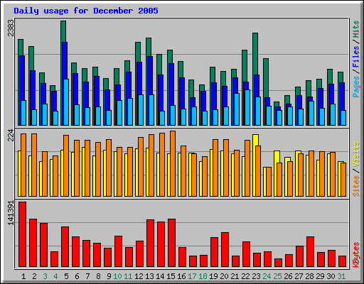 Daily usage for December 2005