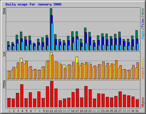 Daily usage for January 2006