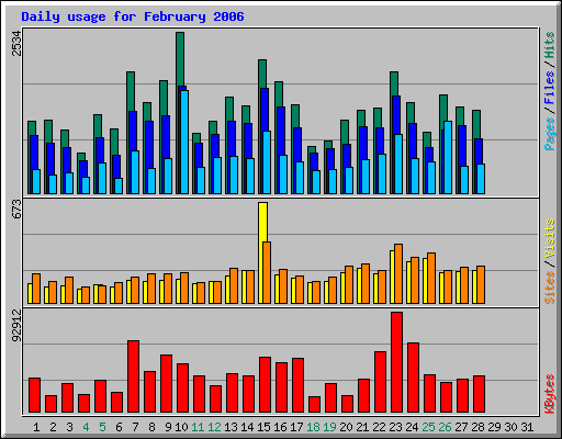 Daily usage for February 2006