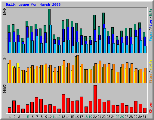 Daily usage for March 2006