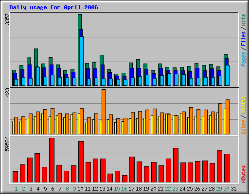 Daily usage for April 2006