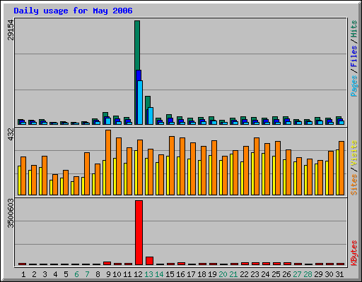 Daily usage for May 2006