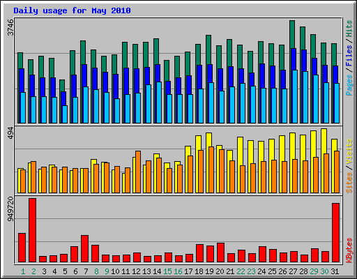 Daily usage for May 2010