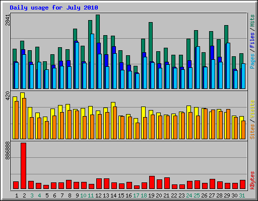 Daily usage for July 2010