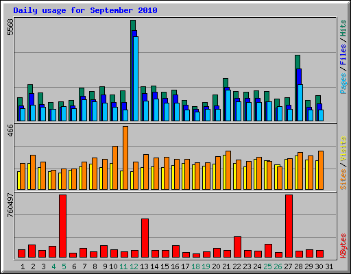 Daily usage for September 2010