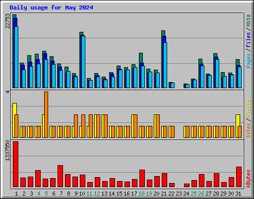 Daily usage for May 2024