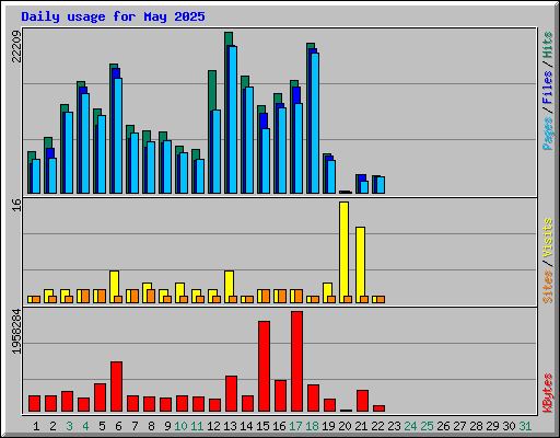 Daily usage for May 2025