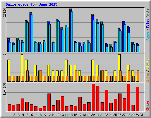 Daily usage for June 2025