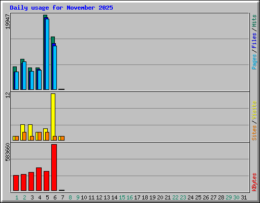 Daily usage for November 2025