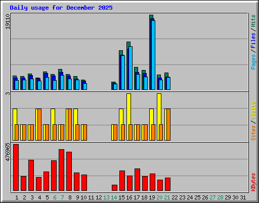 Daily usage for December 2025