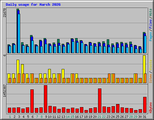 Daily usage for March 2026