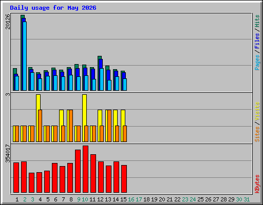 Daily usage for May 2026