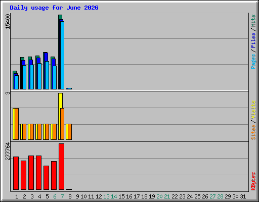 Daily usage for June 2026