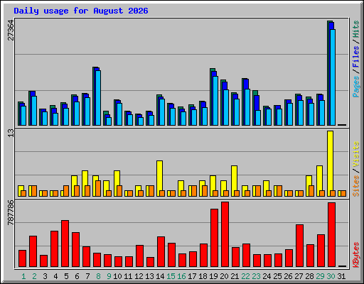 Daily usage for August 2026