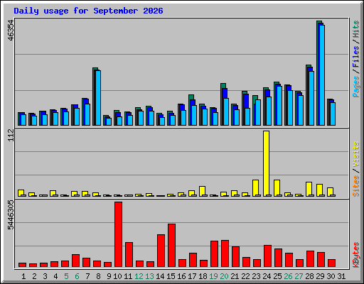 Daily usage for September 2026