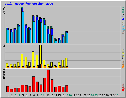 Daily usage for October 2026