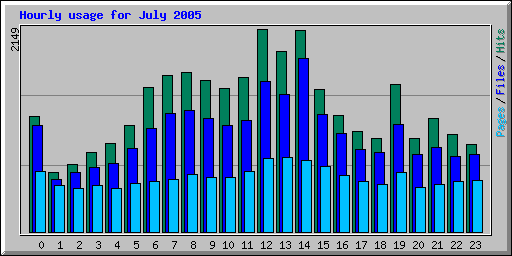 Hourly usage for July 2005