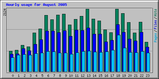 Hourly usage for August 2005