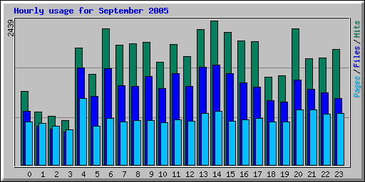 Hourly usage for September 2005