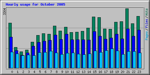 Hourly usage for October 2005