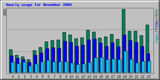 Hourly usage for November 2005