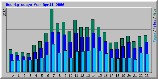 Hourly usage for April 2006