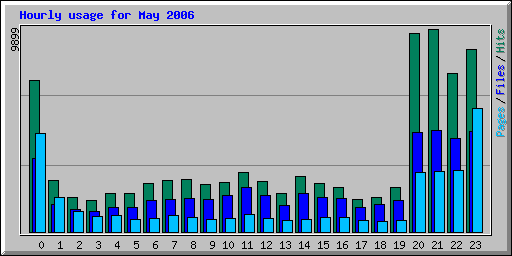 Hourly usage for May 2006