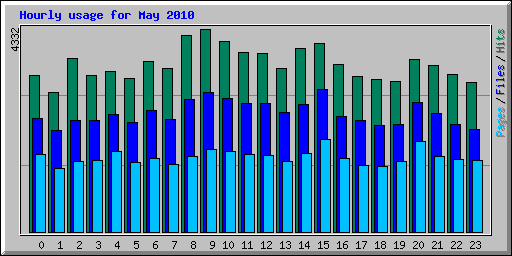 Hourly usage for May 2010