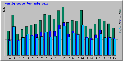 Hourly usage for July 2010