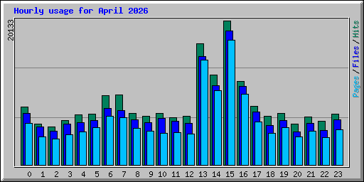 Hourly usage for April 2026